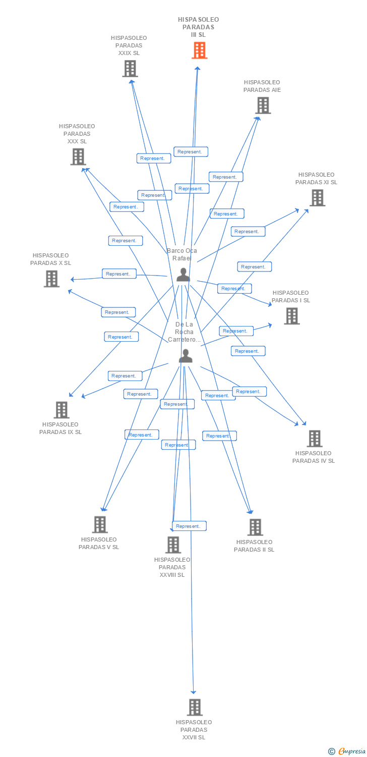 Vinculaciones societarias de HISPASOLEO PARADAS III SL