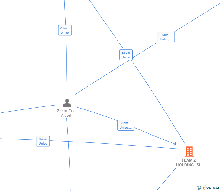 Vinculaciones societarias de TEAM Z HOLDING SL