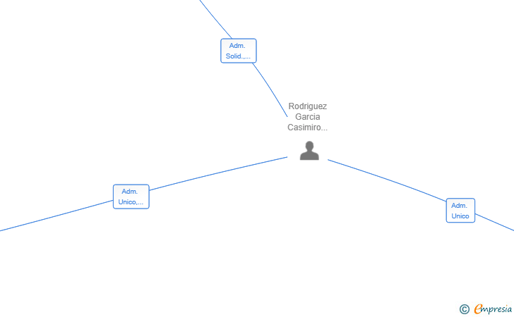 Vinculaciones societarias de ORACLE CAPITAL SL