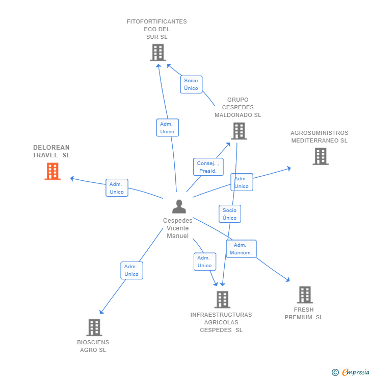 Vinculaciones societarias de DELOREAN TRAVEL SL