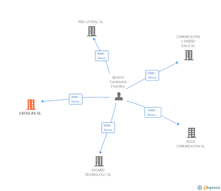 Vinculaciones societarias de EXOGLAS SL