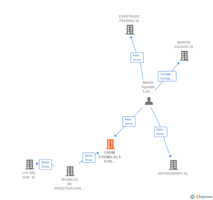 Vinculaciones societarias de FARM CHEMICALS FOR GREEN AGRICULTURE SL