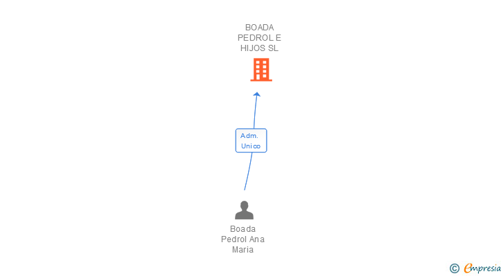 Vinculaciones societarias de BOADA PEDROL E HIJOS SL