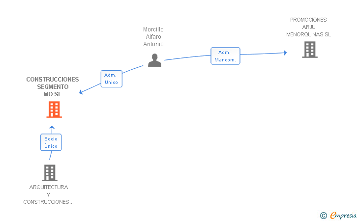 Vinculaciones societarias de CONSTRUCCIONES SEGMENTO MO SL