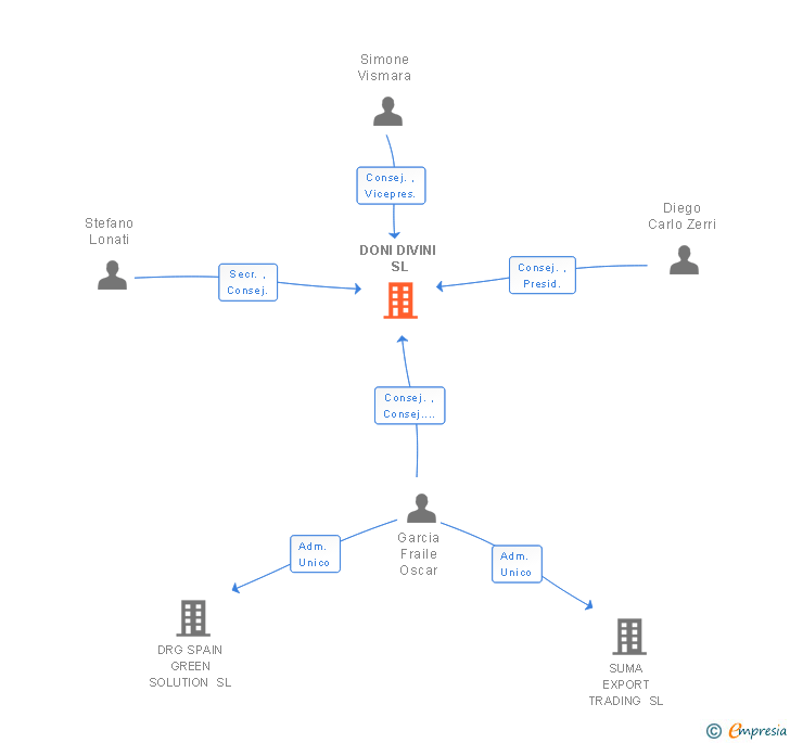 Vinculaciones societarias de DONI DIVINI SL