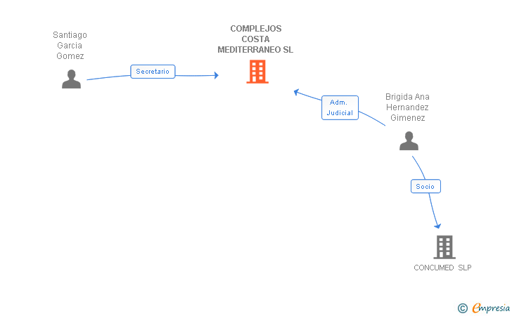 Vinculaciones societarias de COMPLEJOS COSTA MEDITERRANEO SL