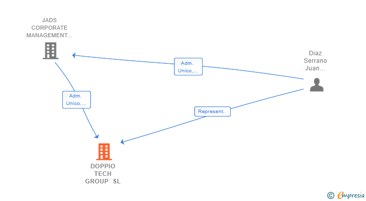 Vinculaciones societarias de DOPPIO TECH GROUP SL