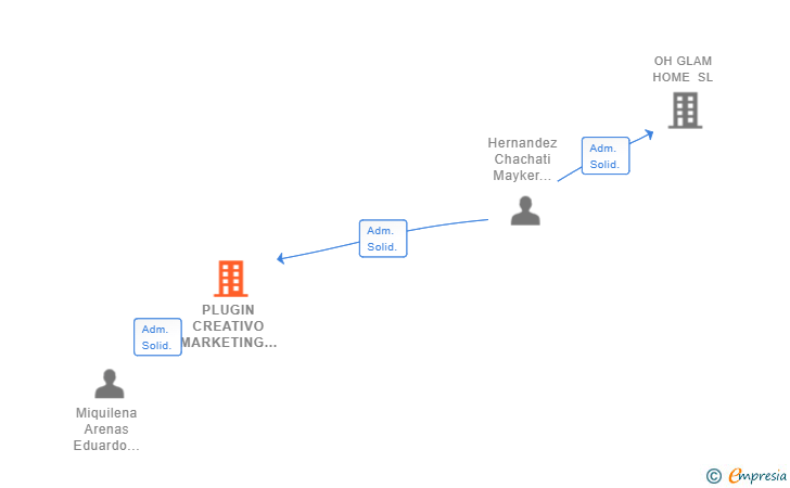 Vinculaciones societarias de PLUGIN CREATIVO MARKETING ESTRATEGICO SL