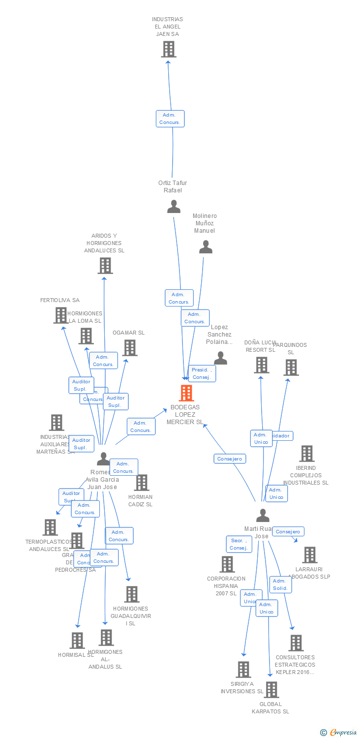 Vinculaciones societarias de BODEGAS LOPEZ MERCIER SL