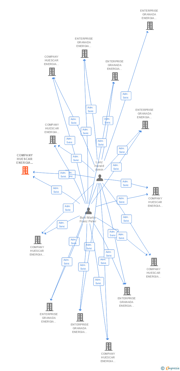 Vinculaciones societarias de COMPANY HUESCAR ENERGIA FOTOVOLTAICA DIECIOCHO SL