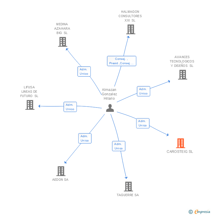 Vinculaciones societarias de CAROSTEIG SL