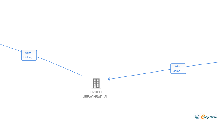 Vinculaciones societarias de LA TASKETA DEL MAR SL