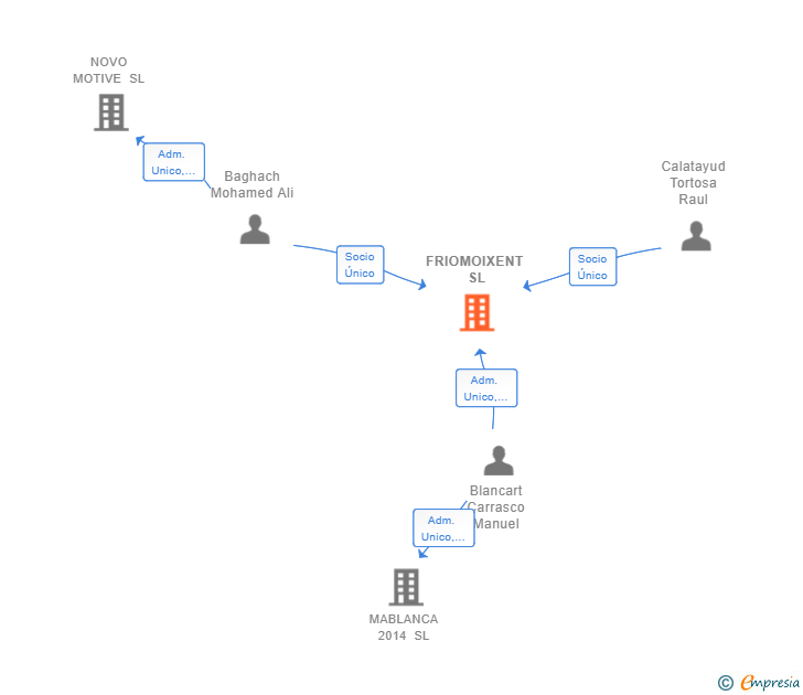 Vinculaciones societarias de FRIOMOIXENT SL