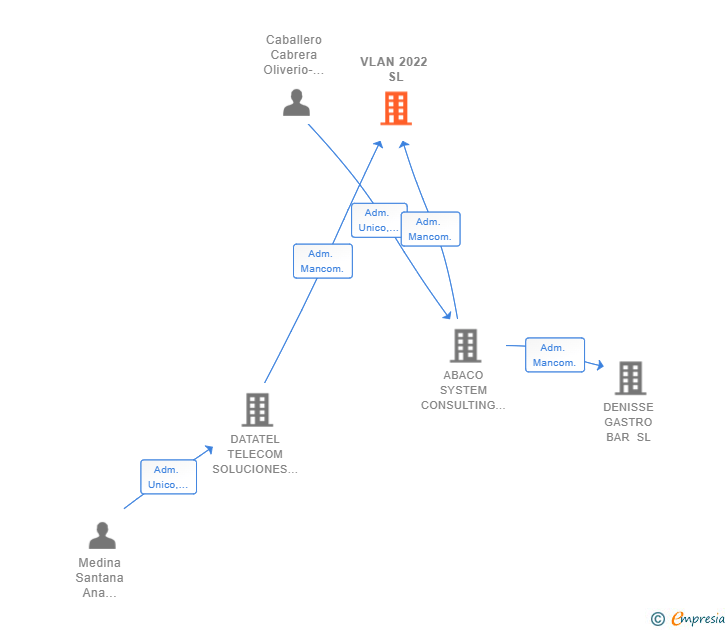 Vinculaciones societarias de VLAN 2022 SL