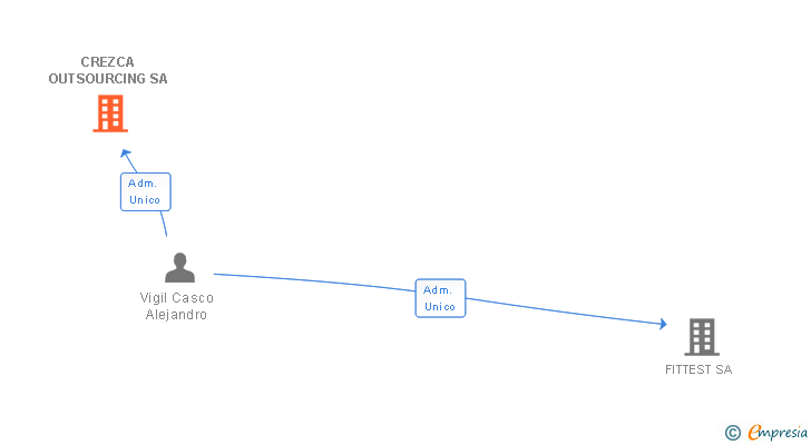 Vinculaciones societarias de CREZCA OUTSOURCING SL