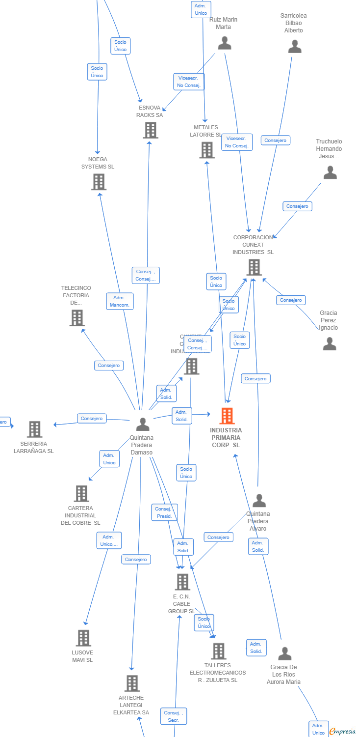 Vinculaciones societarias de INDUSTRIA PRIMARIA CORP SL