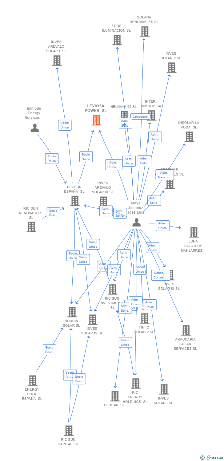Vinculaciones societarias de LEVIOSA POWER SL