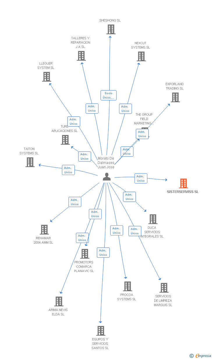 Vinculaciones societarias de SISTERSERVISS SL