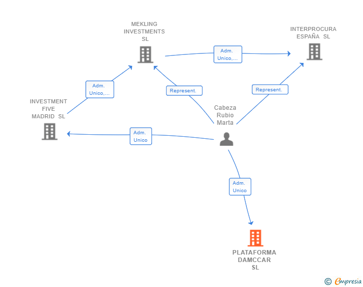 Vinculaciones societarias de PLATAFORMA DAMCCAR SL