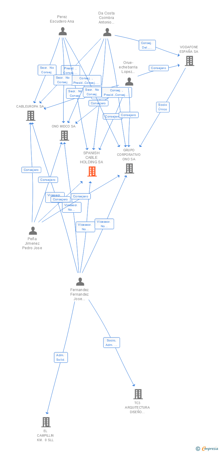 Vinculaciones societarias de SPANISH CABLE HOLDING SA