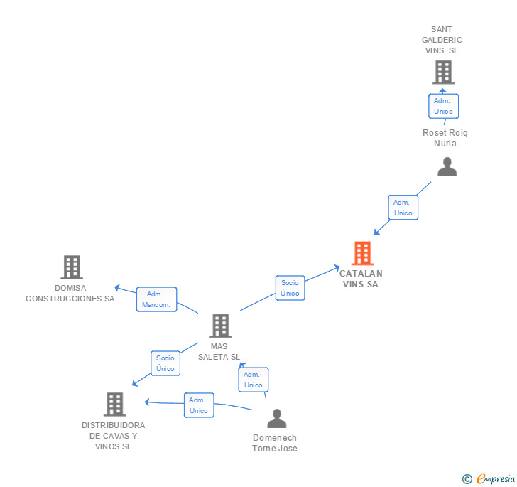 Vinculaciones societarias de CATALAN VINS SA