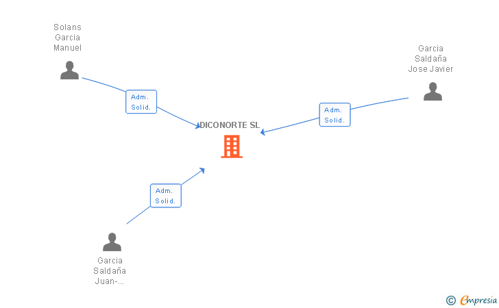 Vinculaciones societarias de DICONORTE SL