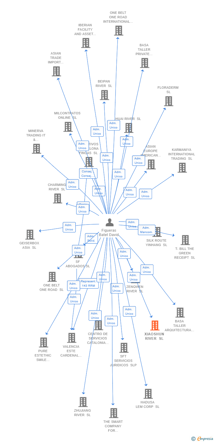 Vinculaciones societarias de XIAOSHUN RIVER SL