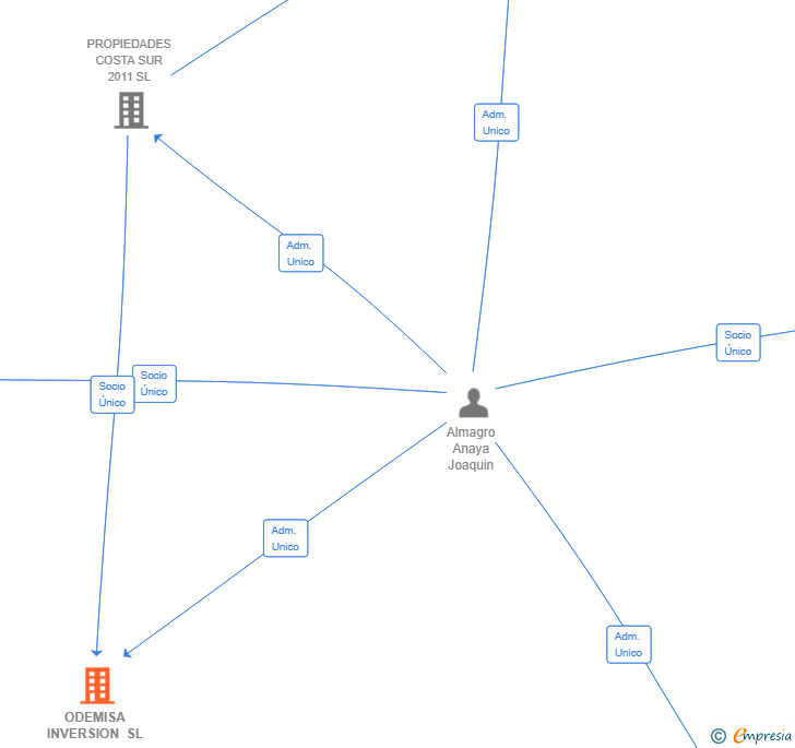 Vinculaciones societarias de ODEMISA INVERSION SL