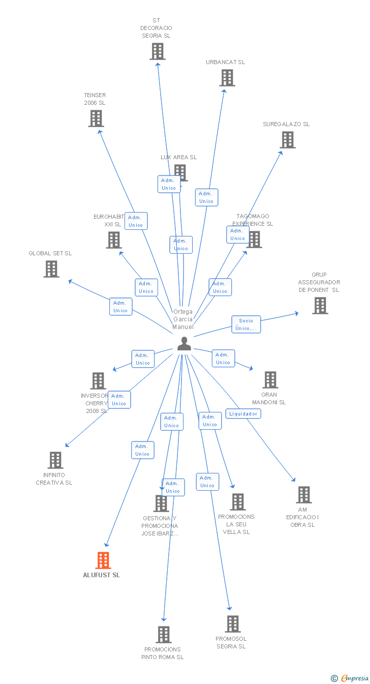 Vinculaciones societarias de ALUFUST SL
