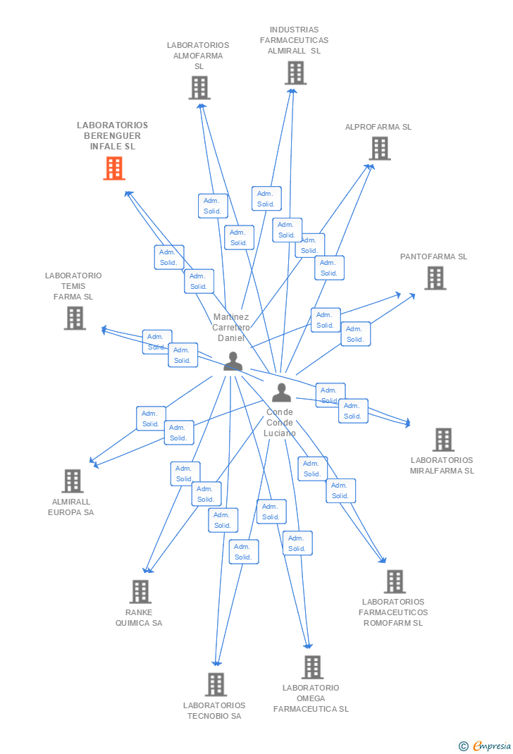 Vinculaciones societarias de LABORATORIOS BERENGUER INFALE SL