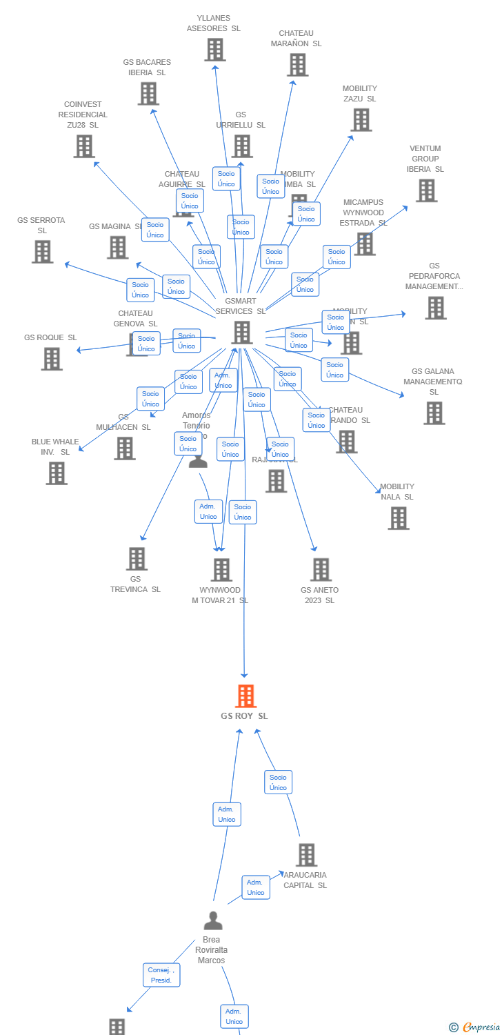 Vinculaciones societarias de GS ROY SL