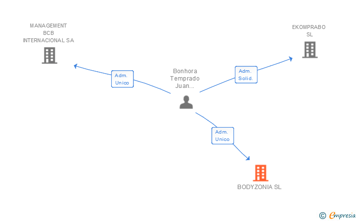 Vinculaciones societarias de BODYZONIA SL