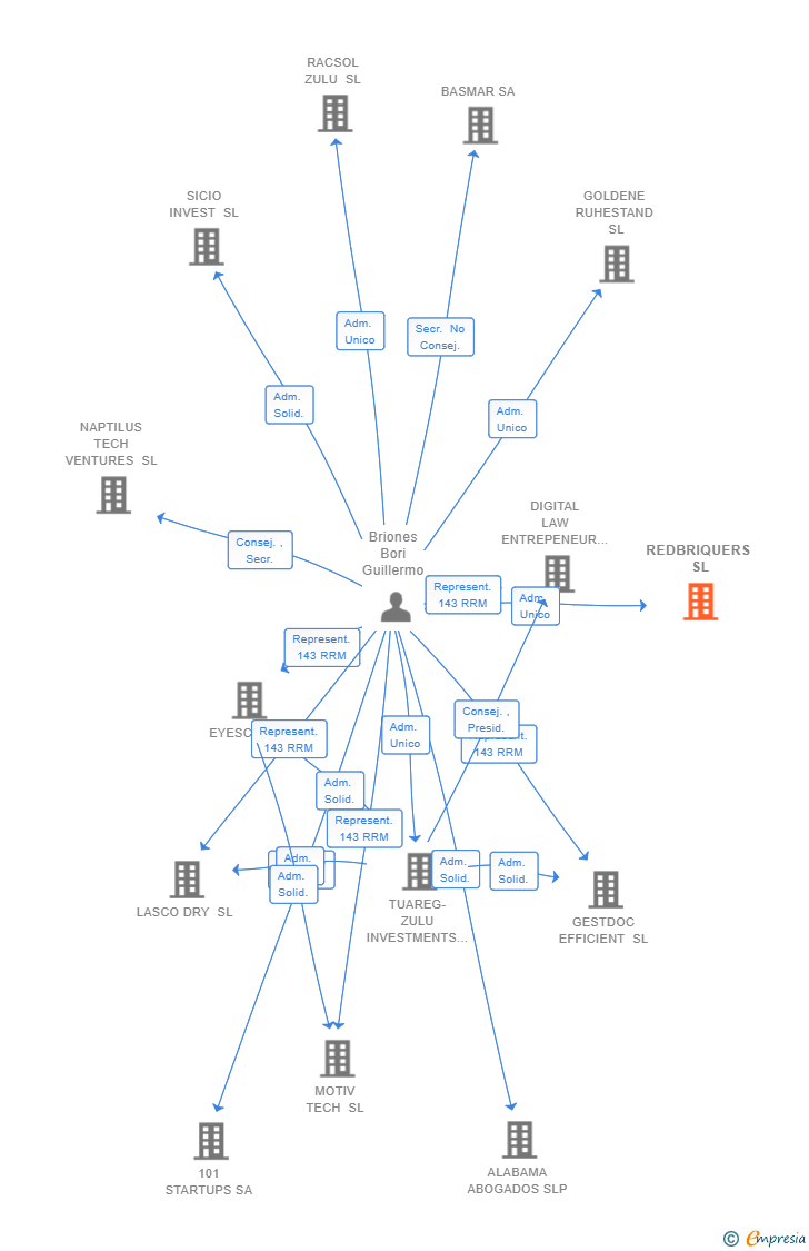 Vinculaciones societarias de REDBRIQUERS SL