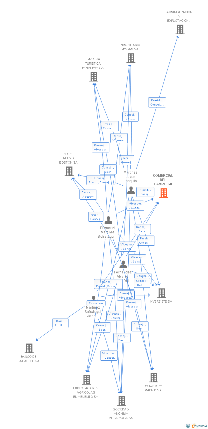 Vinculaciones societarias de COMERCIAL DEL CAMPO SA