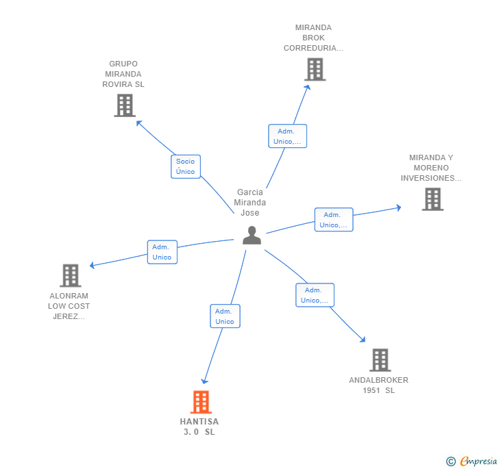 Vinculaciones societarias de HANTISA 3.0 SL