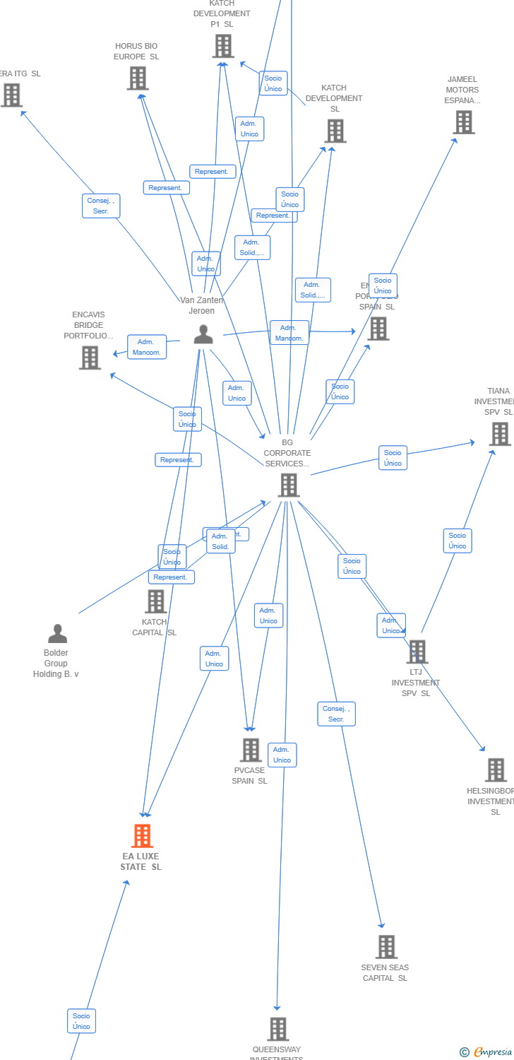 Vinculaciones societarias de EA LUXE STATE SL
