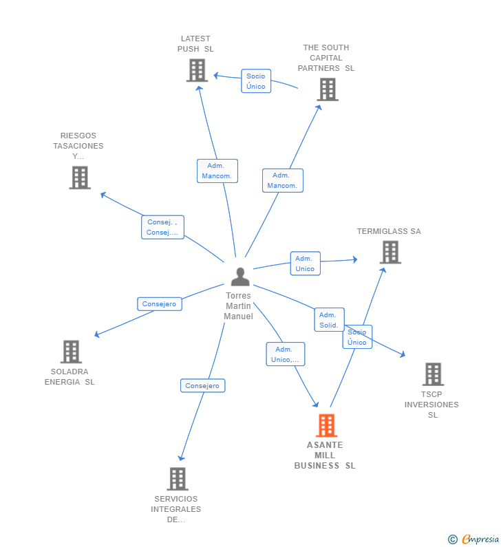 Vinculaciones societarias de ASANTE MILL BUSINESS SL (EXTINGUIDA)