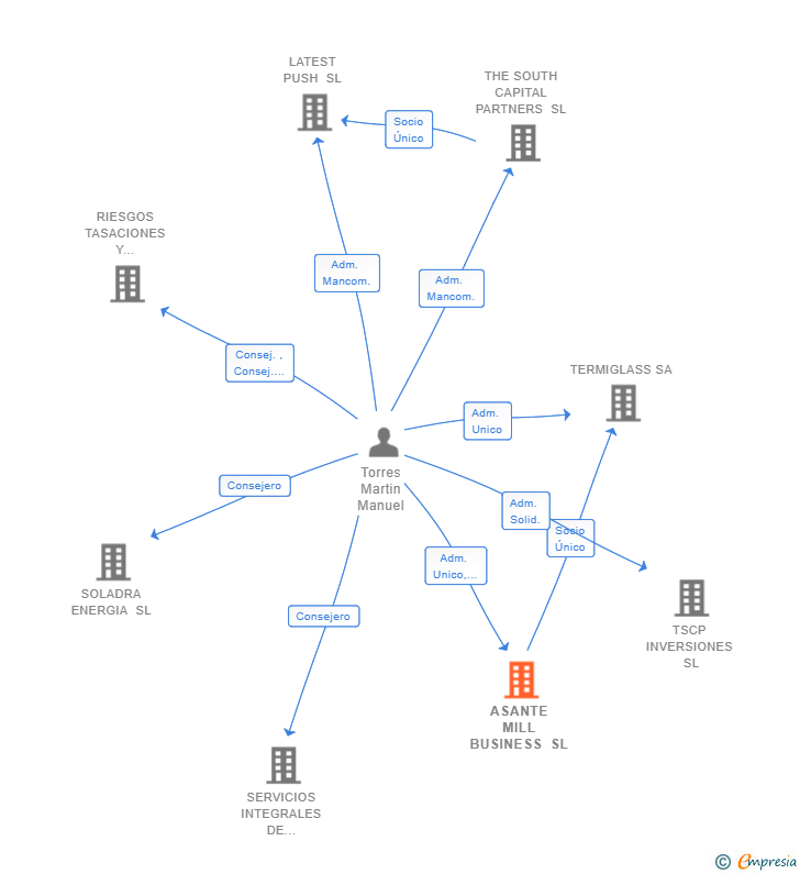 Vinculaciones societarias de ASANTE MILL BUSINESS SL