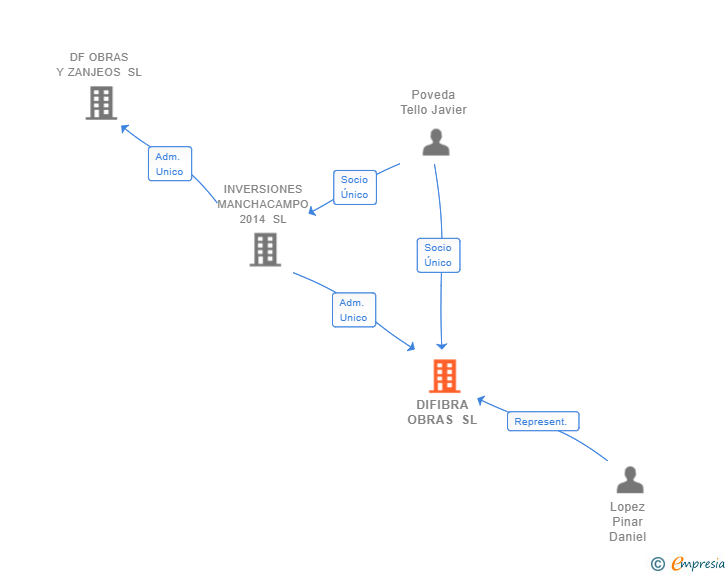 Vinculaciones societarias de DIFIBRA OBRAS SL