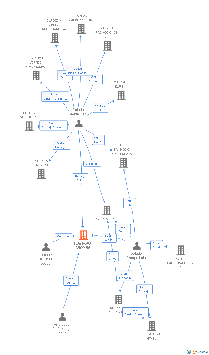 Vinculaciones societarias de RUA NOVA ARCO SA