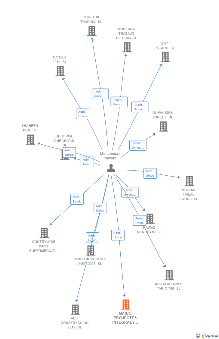 Vinculaciones societarias de MAIDO PROJECTES INTEGRALS SL