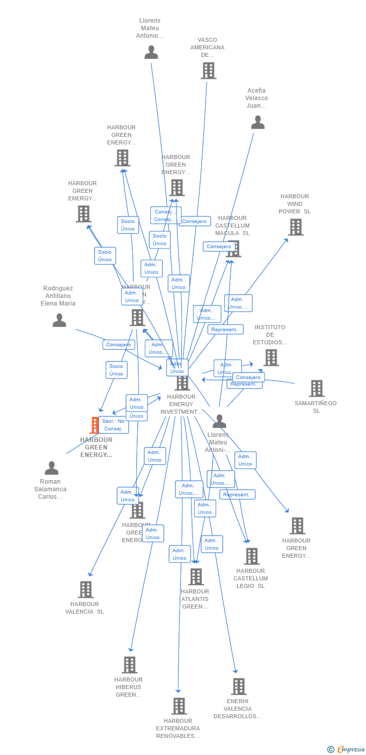 Vinculaciones societarias de HARBOUR GREEN ENERGY SOLUTION 18 SL
