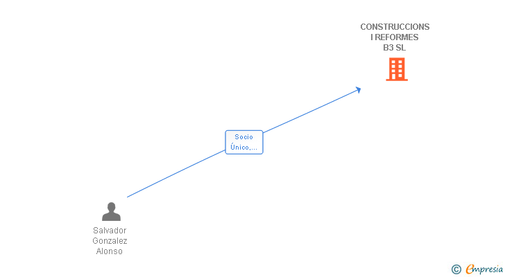 Vinculaciones societarias de CONSTRUCCIONS I REFORMES B3 SL
