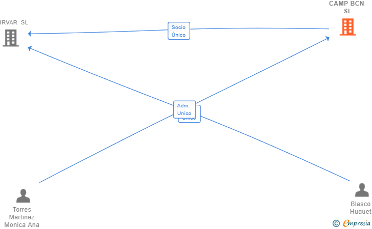 Vinculaciones societarias de HOLA CAMP BCN SL