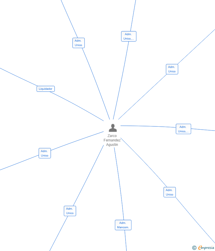 Vinculaciones societarias de MYA FIRMAS SL