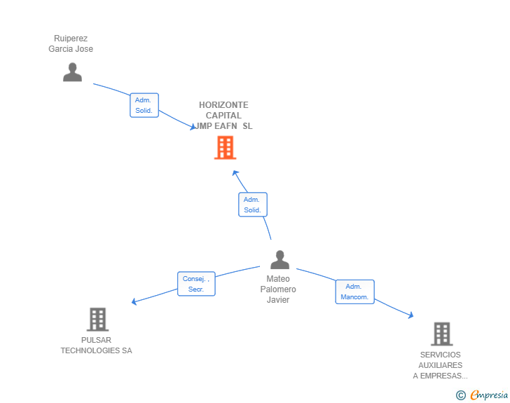 Vinculaciones societarias de HORIZONTE CAPITAL JMP EAFN SL