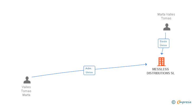 Vinculaciones societarias de MESSLESS DISTRIBUTIONS SL