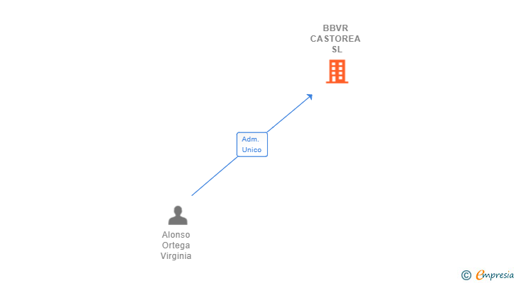 Vinculaciones societarias de BBVR CASTOREA SL