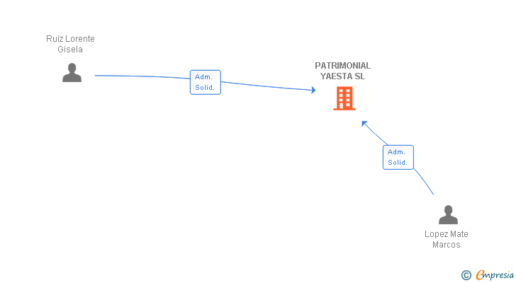 Vinculaciones societarias de PATRIMONIAL YAESTA SL