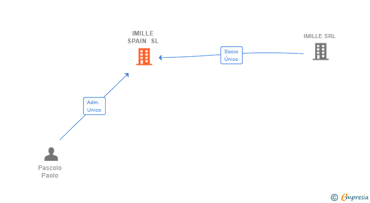 Vinculaciones societarias de IMILLE SPAIN SL